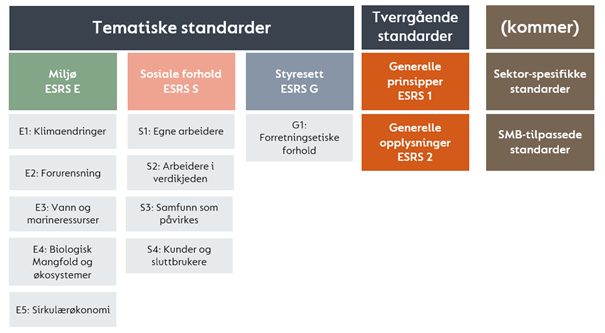 Diagram 5: Rapporteringsstandarder (ESRS)