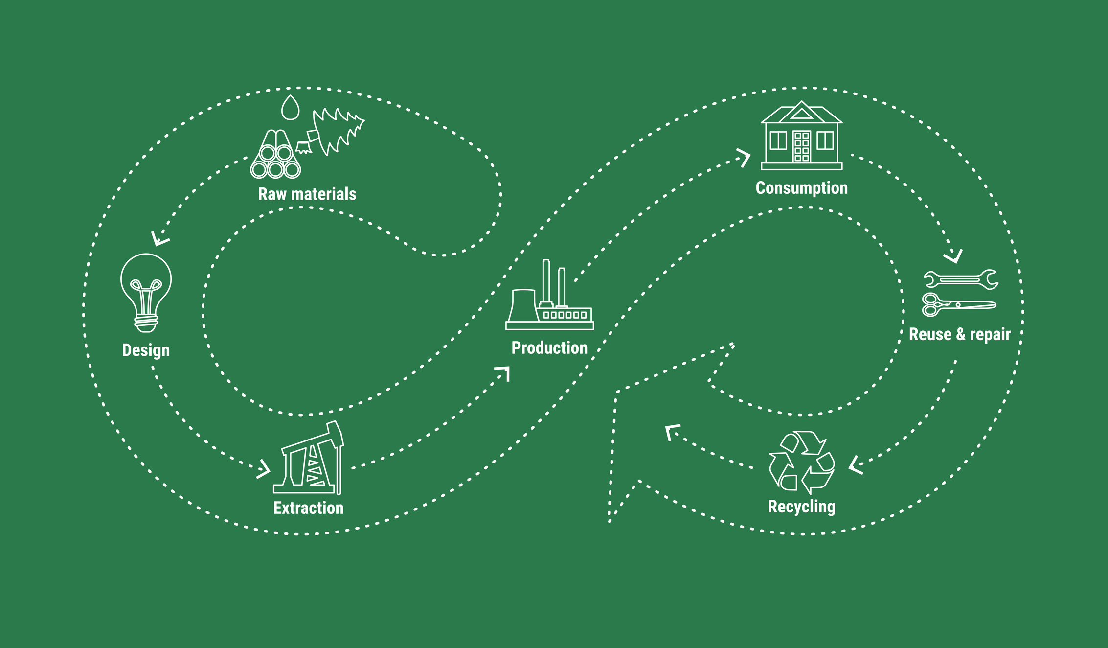 Circular economy line infographic in infinity loop on green background. Sustainable business model. Scheme of product life cycle from raw material to recycling. Flat line vector illustration